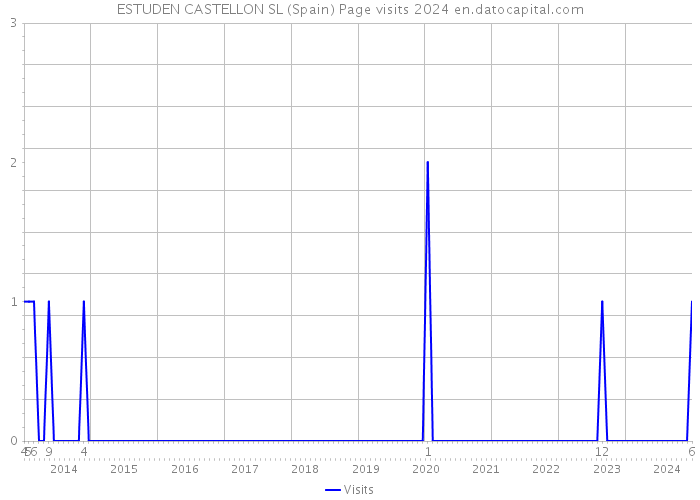 ESTUDEN CASTELLON SL (Spain) Page visits 2024 