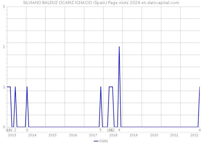 SILVIANO BALDUZ OCARIZ IGNACIO (Spain) Page visits 2024 