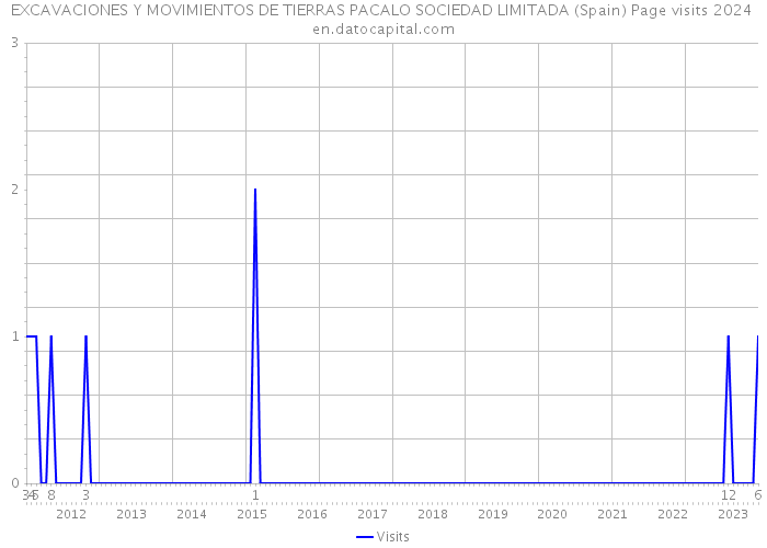 EXCAVACIONES Y MOVIMIENTOS DE TIERRAS PACALO SOCIEDAD LIMITADA (Spain) Page visits 2024 