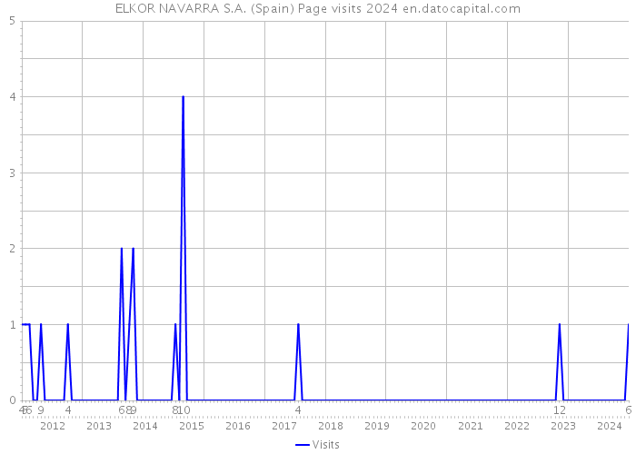 ELKOR NAVARRA S.A. (Spain) Page visits 2024 