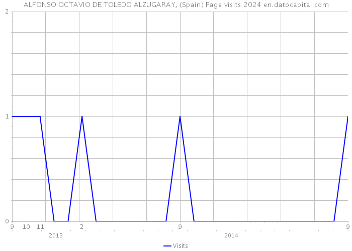 ALFONSO OCTAVIO DE TOLEDO ALZUGARAY, (Spain) Page visits 2024 