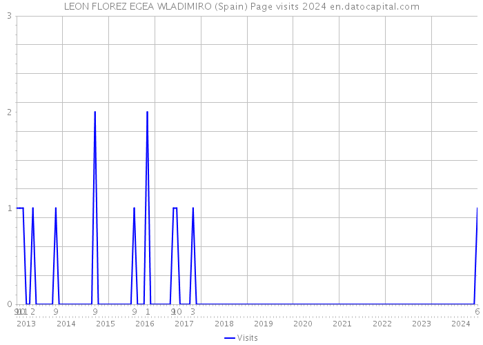 LEON FLOREZ EGEA WLADIMIRO (Spain) Page visits 2024 