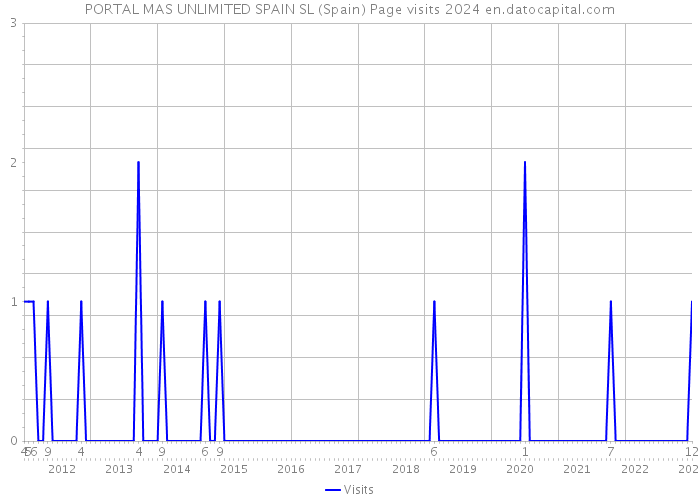 PORTAL MAS UNLIMITED SPAIN SL (Spain) Page visits 2024 