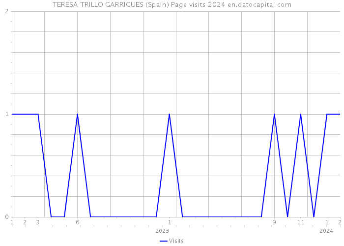 TERESA TRILLO GARRIGUES (Spain) Page visits 2024 