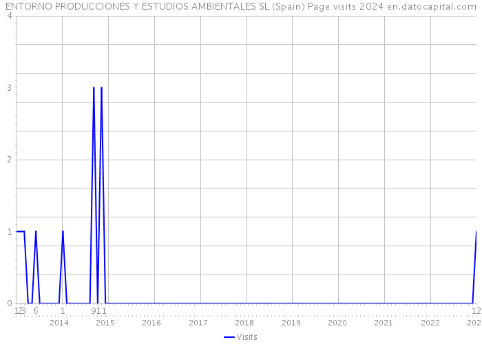 ENTORNO PRODUCCIONES Y ESTUDIOS AMBIENTALES SL (Spain) Page visits 2024 