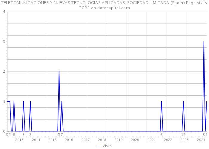 TELECOMUNICACIONES Y NUEVAS TECNOLOGIAS APLICADAS, SOCIEDAD LIMITADA (Spain) Page visits 2024 