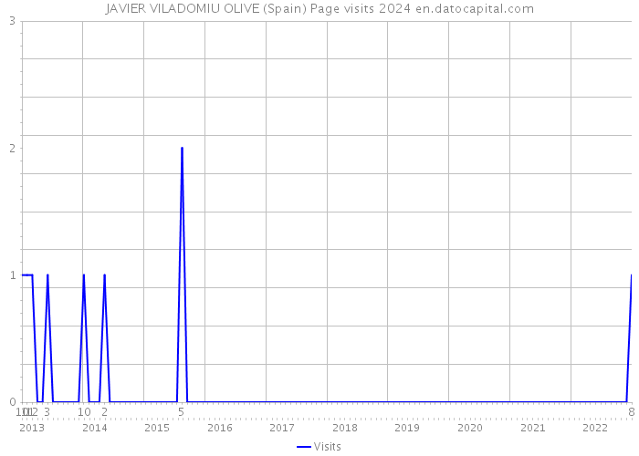 JAVIER VILADOMIU OLIVE (Spain) Page visits 2024 