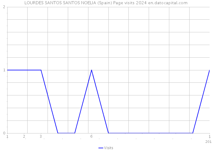 LOURDES SANTOS SANTOS NOELIA (Spain) Page visits 2024 
