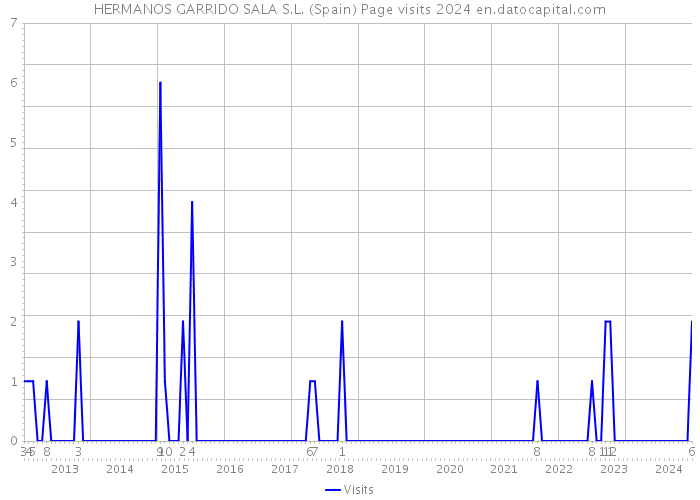 HERMANOS GARRIDO SALA S.L. (Spain) Page visits 2024 