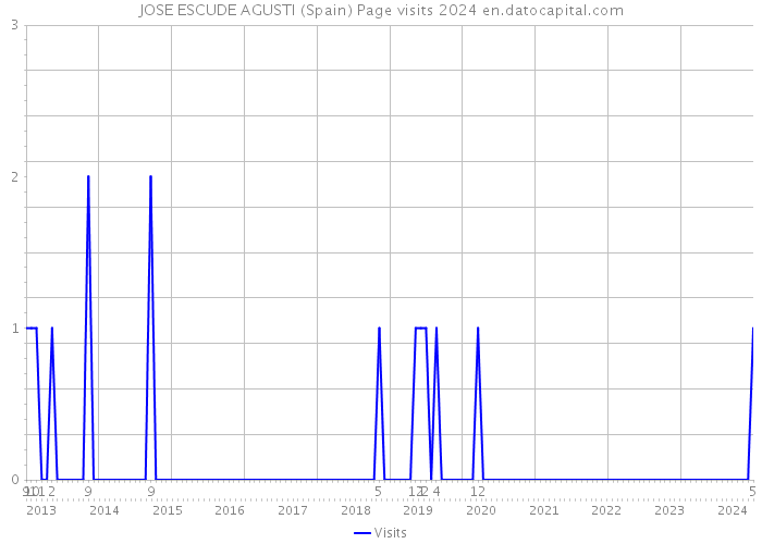 JOSE ESCUDE AGUSTI (Spain) Page visits 2024 