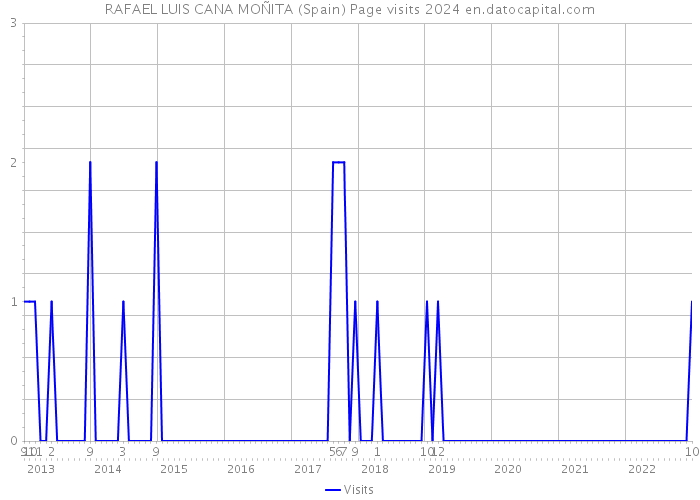 RAFAEL LUIS CANA MOÑITA (Spain) Page visits 2024 