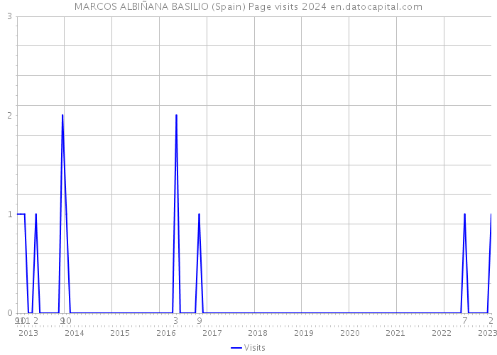 MARCOS ALBIÑANA BASILIO (Spain) Page visits 2024 