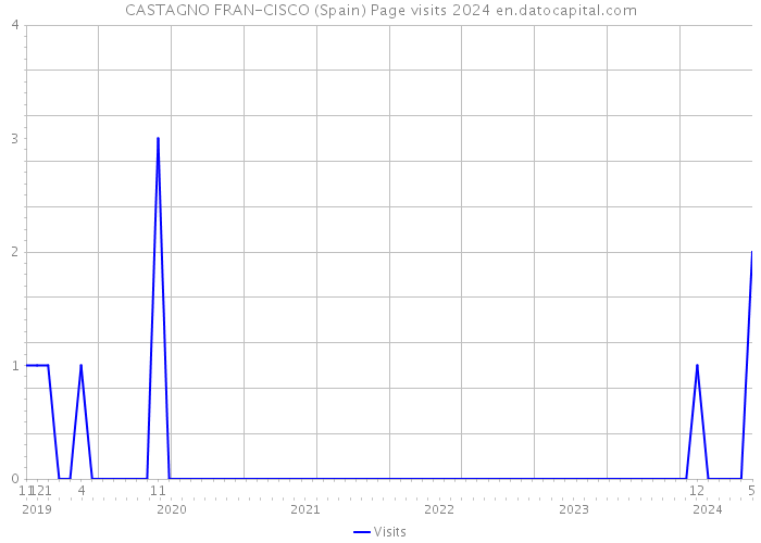 CASTAGNO FRAN-CISCO (Spain) Page visits 2024 