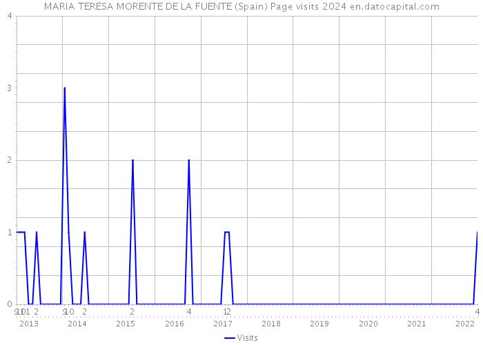 MARIA TERESA MORENTE DE LA FUENTE (Spain) Page visits 2024 