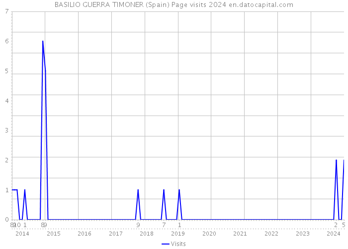 BASILIO GUERRA TIMONER (Spain) Page visits 2024 