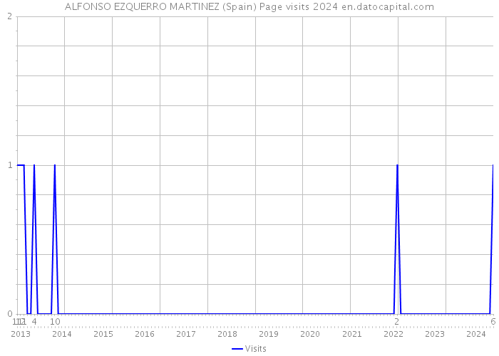 ALFONSO EZQUERRO MARTINEZ (Spain) Page visits 2024 