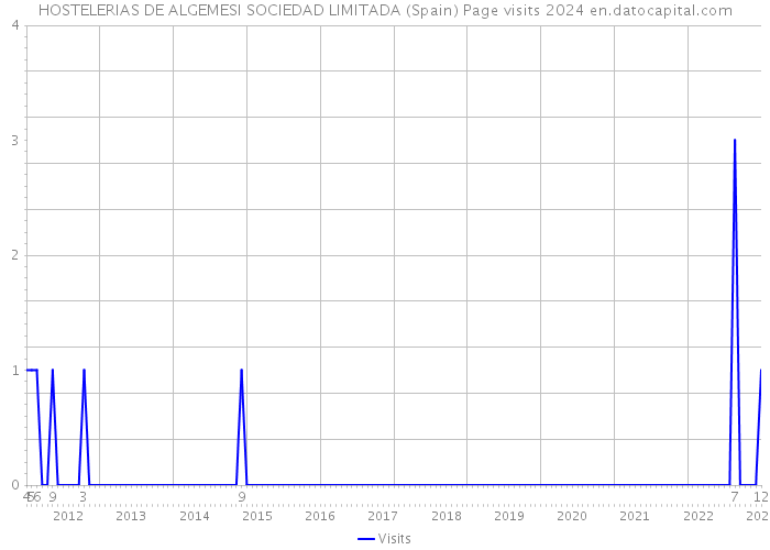 HOSTELERIAS DE ALGEMESI SOCIEDAD LIMITADA (Spain) Page visits 2024 