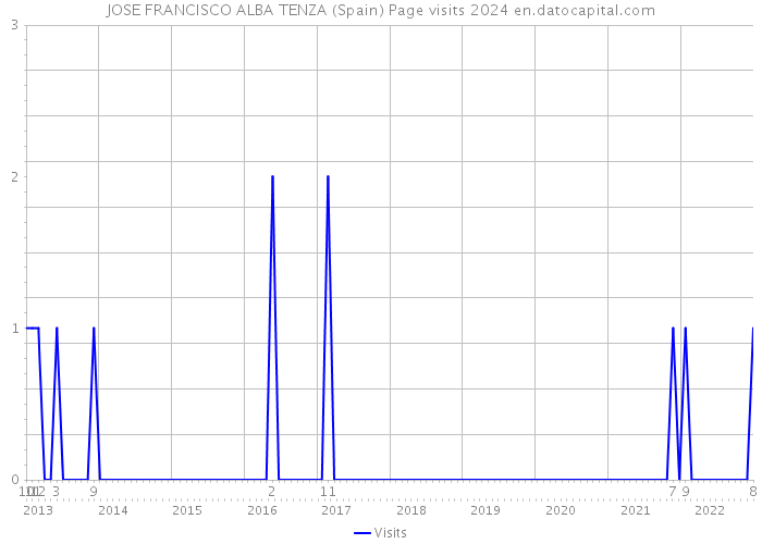 JOSE FRANCISCO ALBA TENZA (Spain) Page visits 2024 