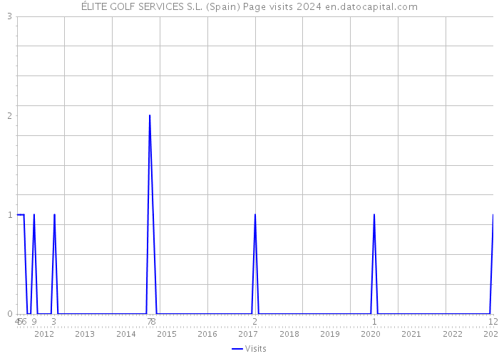 ÉLITE GOLF SERVICES S.L. (Spain) Page visits 2024 