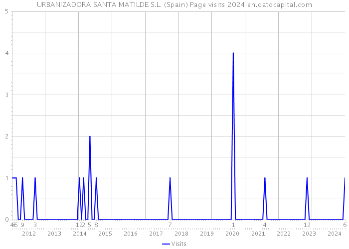 URBANIZADORA SANTA MATILDE S.L. (Spain) Page visits 2024 