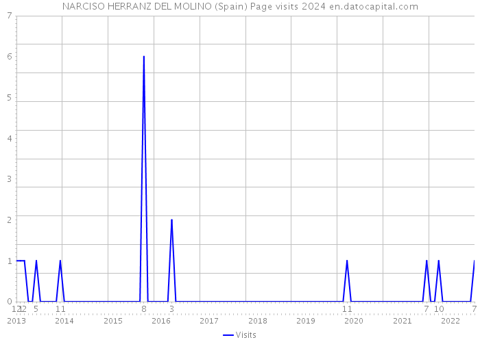 NARCISO HERRANZ DEL MOLINO (Spain) Page visits 2024 