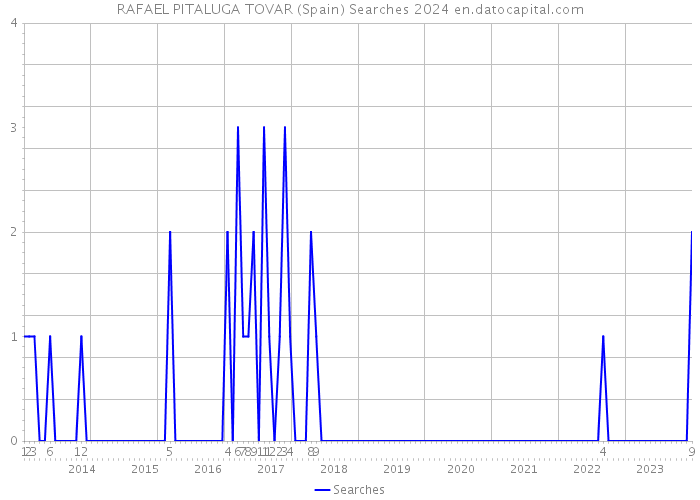 RAFAEL PITALUGA TOVAR (Spain) Searches 2024 