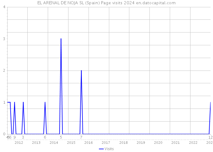 EL ARENAL DE NOJA SL (Spain) Page visits 2024 