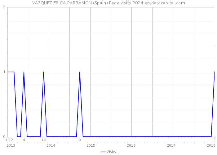 VAZQUEZ ERICA PARRAMON (Spain) Page visits 2024 