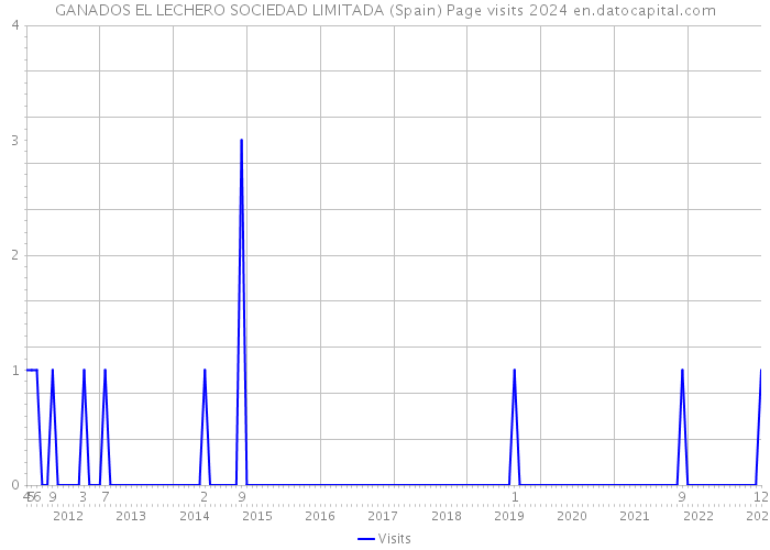 GANADOS EL LECHERO SOCIEDAD LIMITADA (Spain) Page visits 2024 