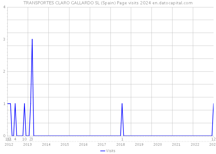 TRANSPORTES CLARO GALLARDO SL (Spain) Page visits 2024 