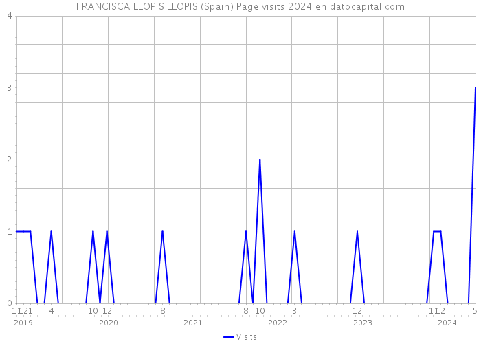 FRANCISCA LLOPIS LLOPIS (Spain) Page visits 2024 