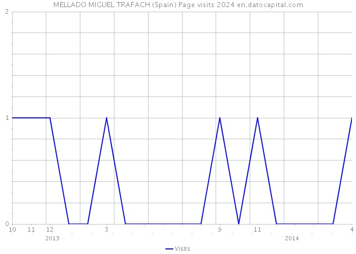 MELLADO MIGUEL TRAFACH (Spain) Page visits 2024 