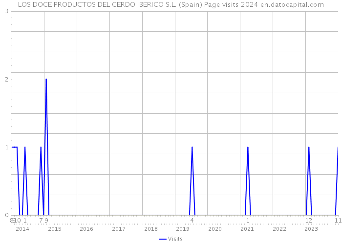 LOS DOCE PRODUCTOS DEL CERDO IBERICO S.L. (Spain) Page visits 2024 