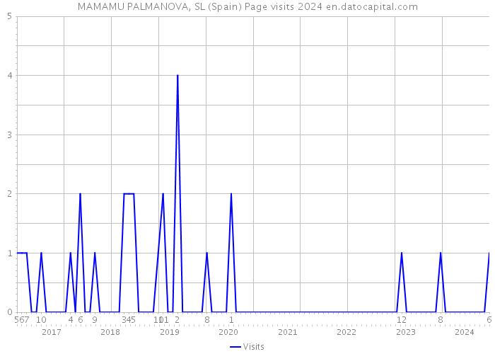 MAMAMU PALMANOVA, SL (Spain) Page visits 2024 