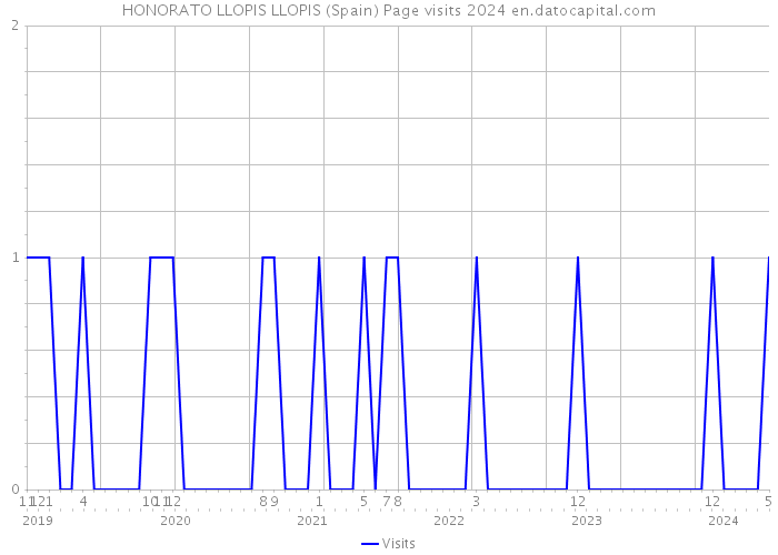 HONORATO LLOPIS LLOPIS (Spain) Page visits 2024 
