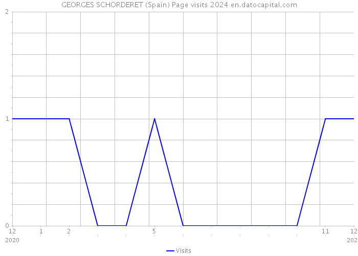 GEORGES SCHORDERET (Spain) Page visits 2024 