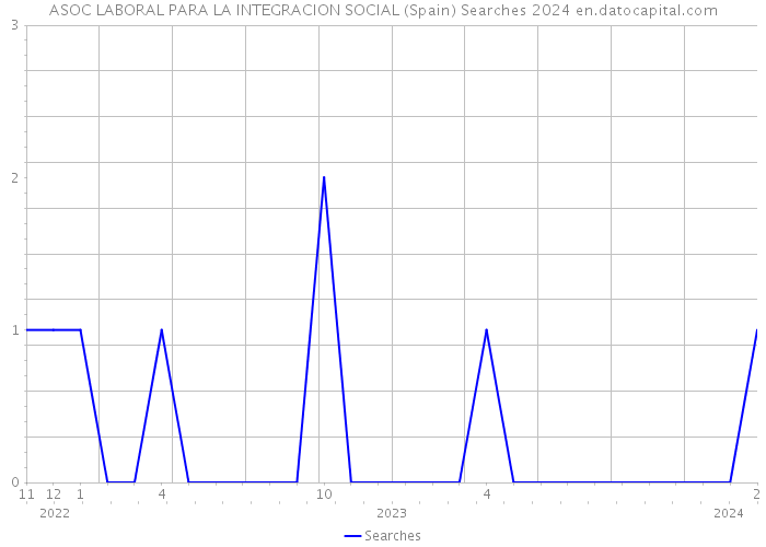 ASOC LABORAL PARA LA INTEGRACION SOCIAL (Spain) Searches 2024 