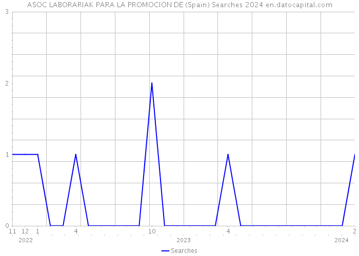 ASOC LABORARIAK PARA LA PROMOCION DE (Spain) Searches 2024 