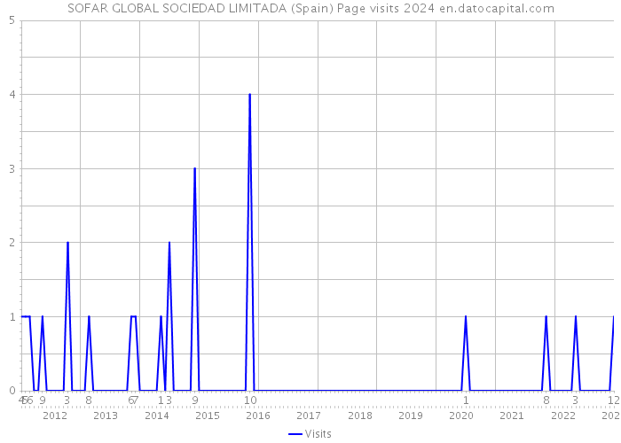 SOFAR GLOBAL SOCIEDAD LIMITADA (Spain) Page visits 2024 