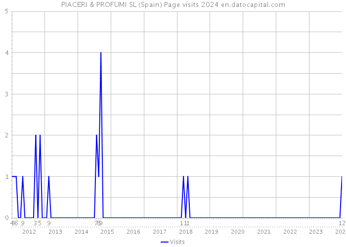 PIACERI & PROFUMI SL (Spain) Page visits 2024 