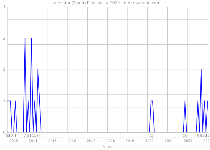 Ute Arona (Spain) Page visits 2024 