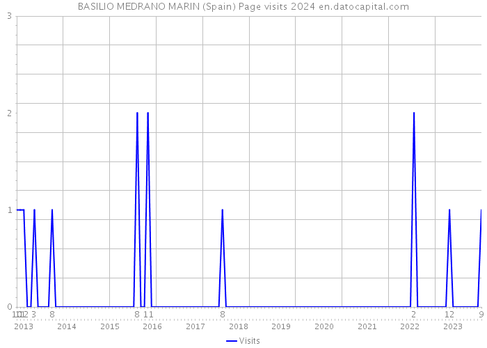 BASILIO MEDRANO MARIN (Spain) Page visits 2024 