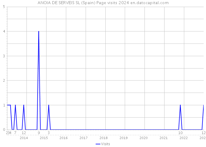 ANOIA DE SERVEIS SL (Spain) Page visits 2024 
