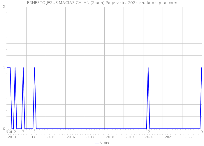 ERNESTO JESUS MACIAS GALAN (Spain) Page visits 2024 