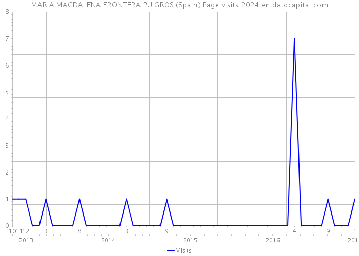 MARIA MAGDALENA FRONTERA PUIGROS (Spain) Page visits 2024 