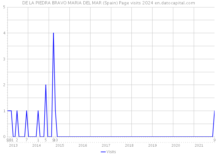 DE LA PIEDRA BRAVO MARIA DEL MAR (Spain) Page visits 2024 