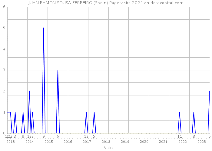 JUAN RAMON SOUSA FERREIRO (Spain) Page visits 2024 