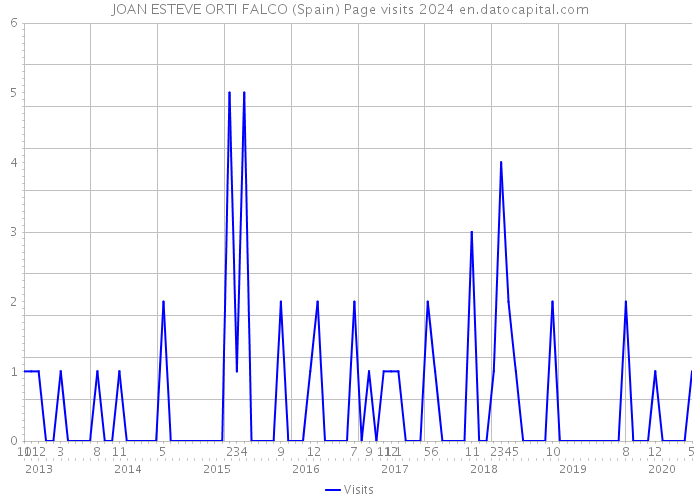 JOAN ESTEVE ORTI FALCO (Spain) Page visits 2024 