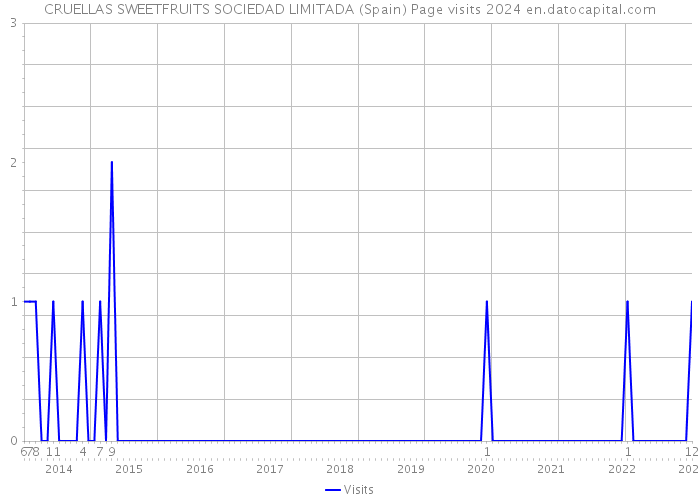 CRUELLAS SWEETFRUITS SOCIEDAD LIMITADA (Spain) Page visits 2024 
