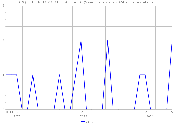PARQUE TECNOLOXICO DE GALICIA SA. (Spain) Page visits 2024 